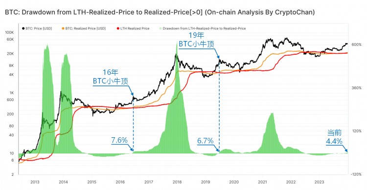 BTC小牛頂綠色柱形變化