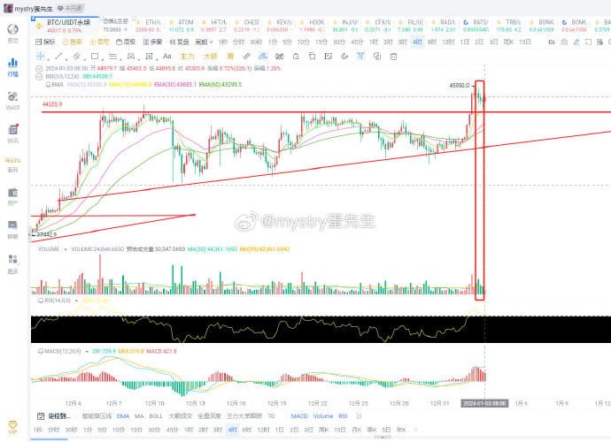 BTC分析：大餅子回踩形勢需要警惕
