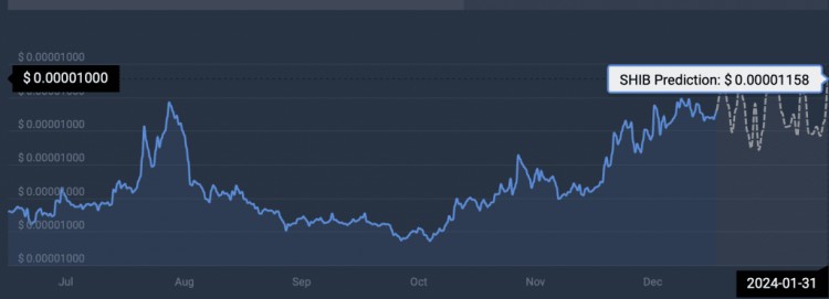柴犬：SHIB 2024 年 1 月能漲多高？