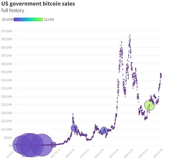 美國政府是 BTC 最大持有者？？？