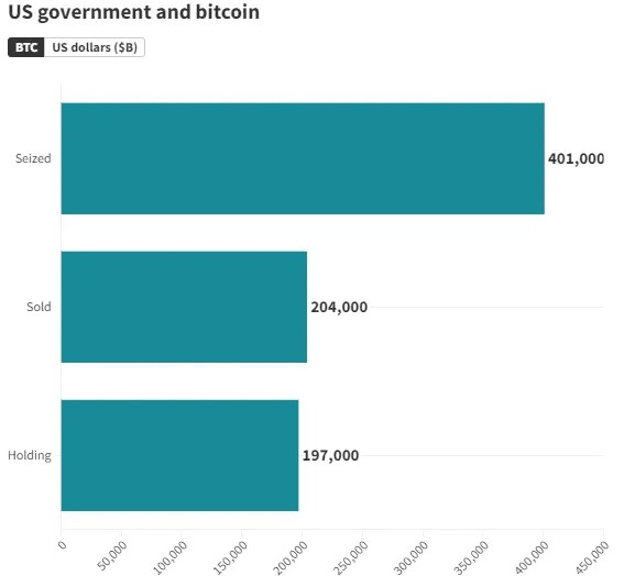 美國政府是 BTC 最大持有者？？？