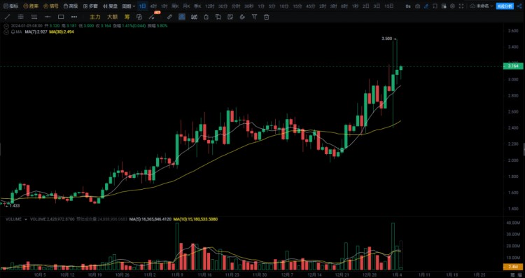 牛市中爆發(fā)100倍潛力的 5 種加密貨幣