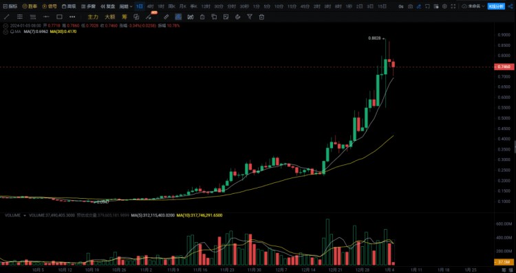 牛市中爆發(fā)100倍潛力的 5 種加密貨幣