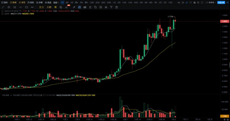 牛市中爆發(fā)100倍潛力的 5 種加密貨幣