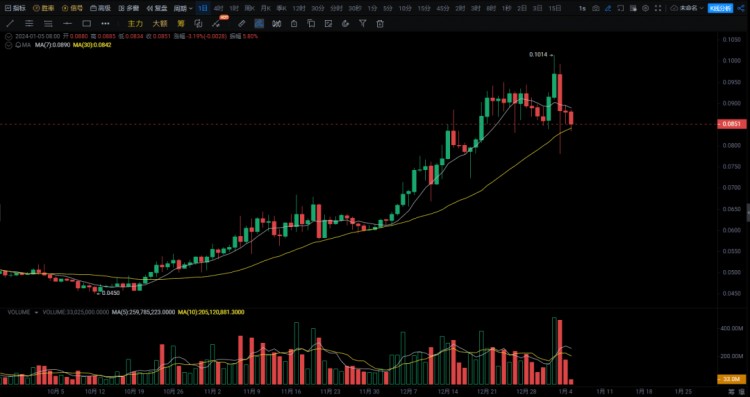 牛市中爆發(fā)100倍潛力的 5 種加密貨幣