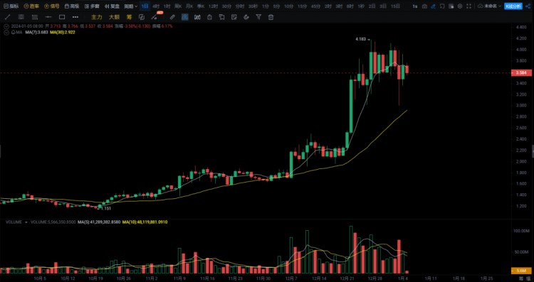牛市中爆發(fā)100倍潛力的 5 種加密貨幣
