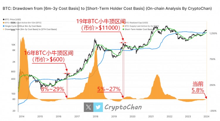 BTC小牛頂區(qū)間橙色柱形高度分析