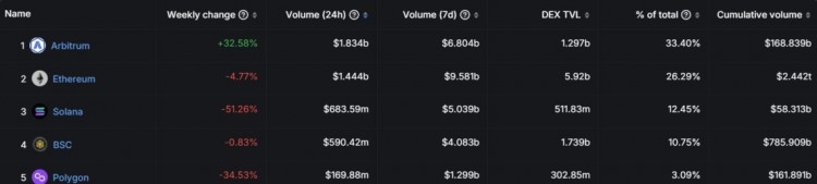 Arbitrum (ARB) 崛起：超越以太坊，每日 DEX 交易量激增