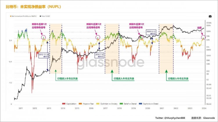BTC未實現(xiàn)凈損益（NUPL）：2024年大牛市，買到百倍幣，發(fā)財暴富