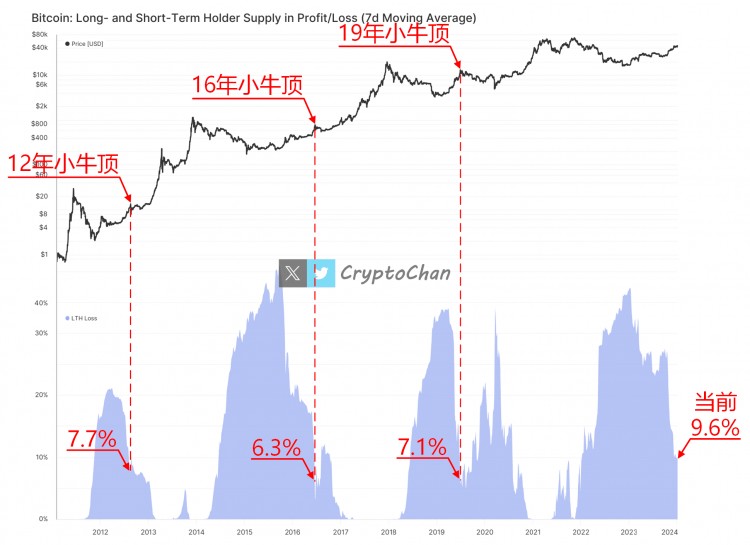 BTC小牛頂藍(lán)色柱形下降