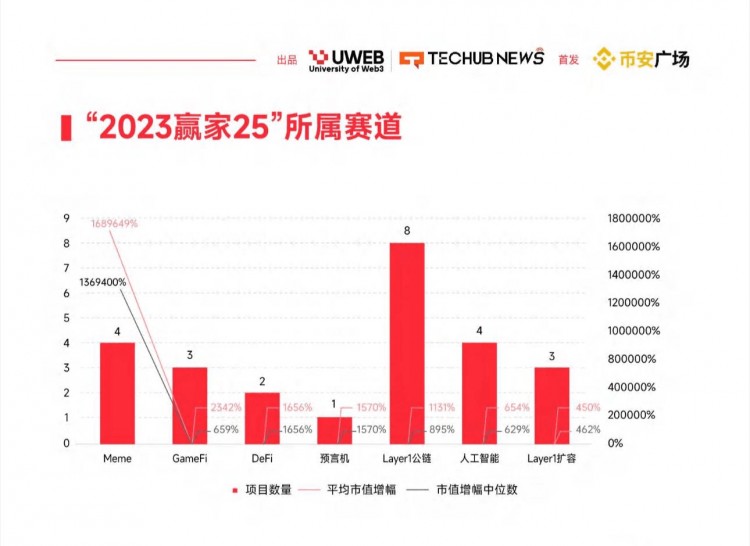 幣安廣場首發(fā)|《2024年Web3.0數(shù)字資產(chǎn)趨勢報告》(一)