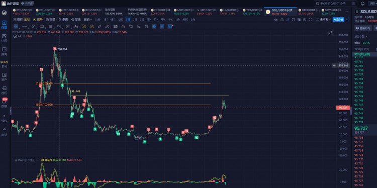 SOL價格走勢大比特幣，能否突破100美金？