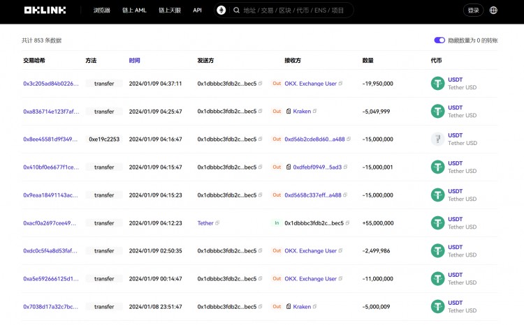 神秘地址：1.39億美元買入，下班！