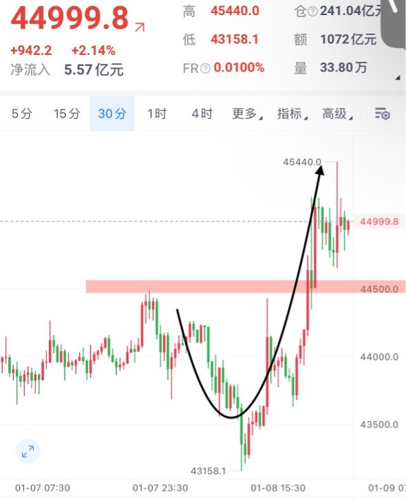 [段辰北]走勢看漲，走向46000