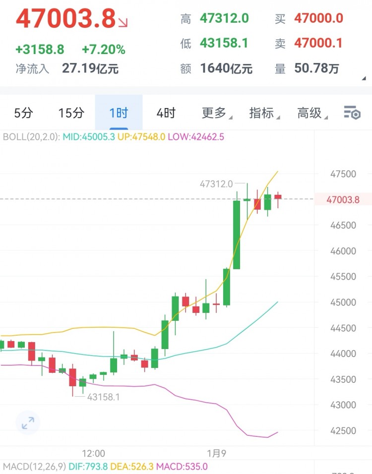 [財(cái)經(jīng)大晟]震蕩 微漲 大餅ETF熱潮