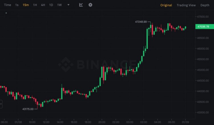 比特幣達(dá)新高 以太坊弱勢(shì) CoinMarkeCap數(shù)字顯示加密貨幣普漲 爆倉(cāng)金額累計(jì)突破2.7億美元