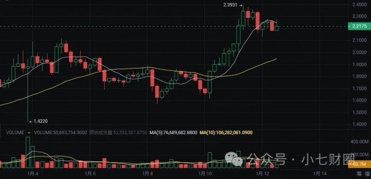2024可能實現(xiàn)100倍漲幅的5種潛力幣！