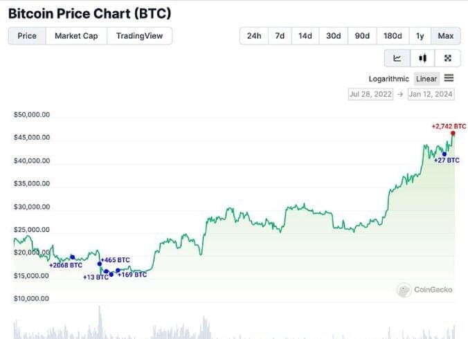 BTC現(xiàn)貨ETF開盤引巨鯨離場
