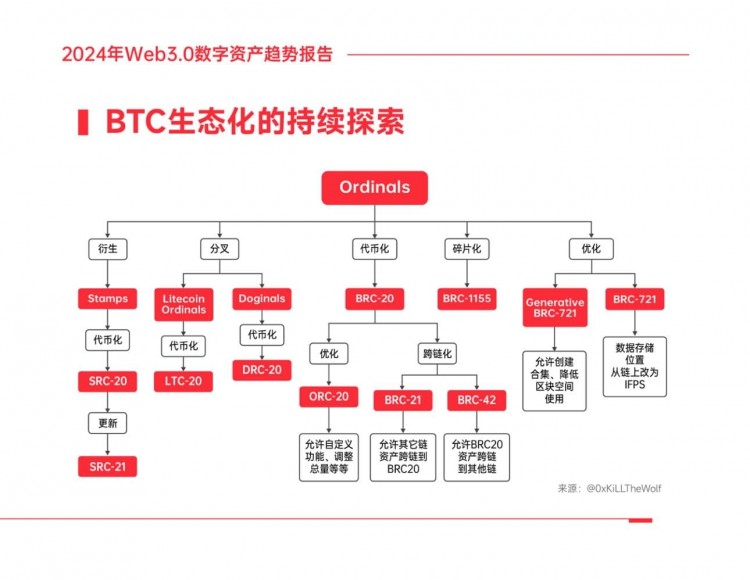 《2024年Web3.0數(shù)字資產(chǎn)趨勢報告》（四）