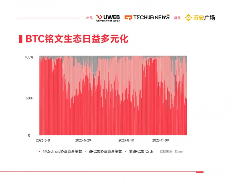 《2024年Web3.0數(shù)字資產(chǎn)趨勢報告》(四)