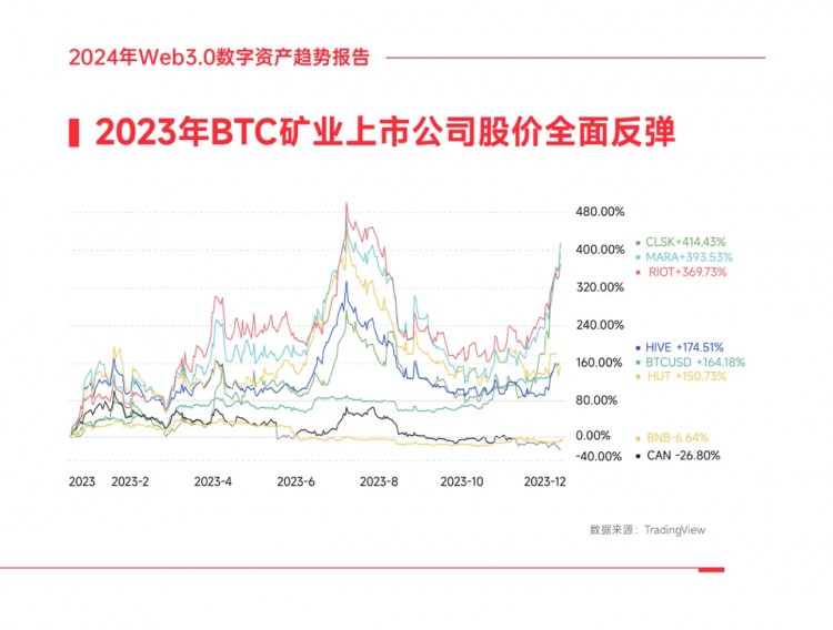 《2024年Web3.0數(shù)字資產(chǎn)趨勢報告》(四)