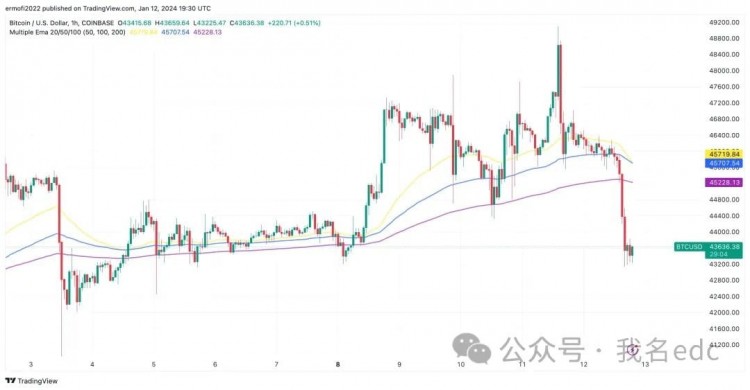 今天比特幣價(jià)格為何下跌？