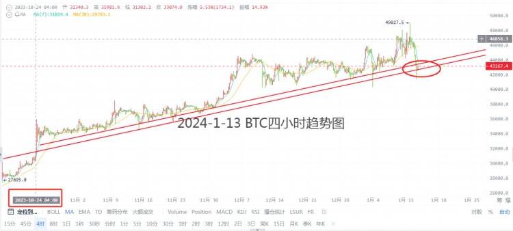 ETF審核通過(guò)后行情不如預(yù)期，周末波動(dòng)不大，關(guān)注40000的得失，周一波幅放大。