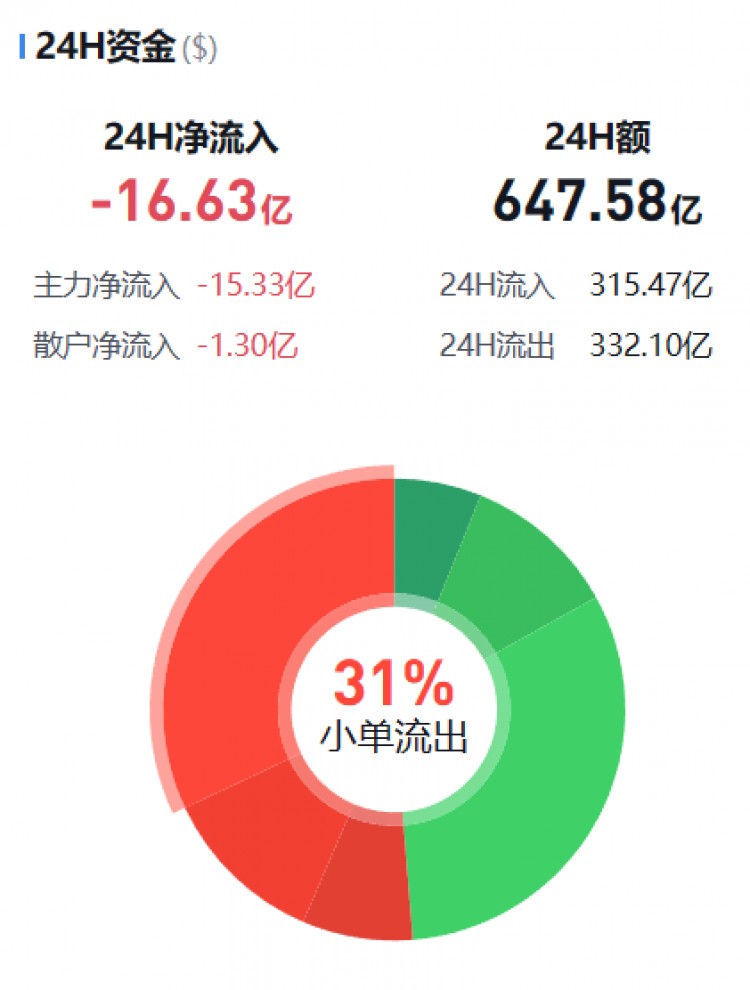 [幣圈資金流向觀察員]主流幣資金流向監(jiān)控（01.13晚）