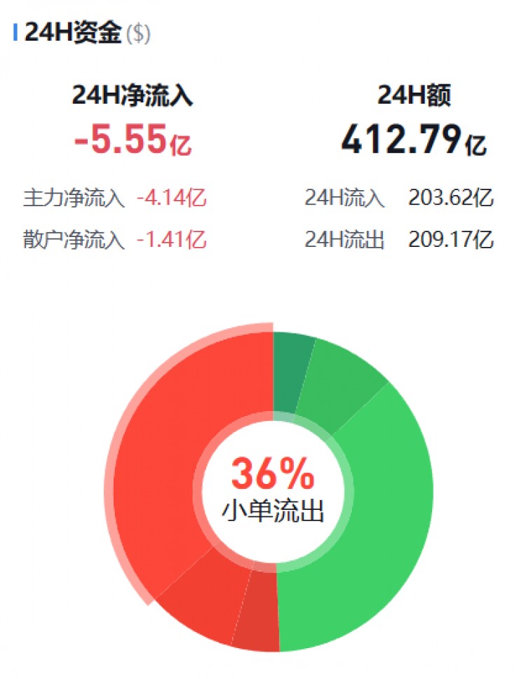 [幣圈資金流向觀察員]主流幣資金流向監(jiān)控（01.13晚）