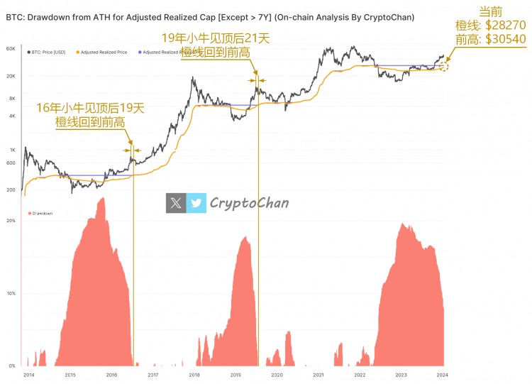 BTC小牛是否見頂？鏈上指標(biāo)再次驗(yàn)證