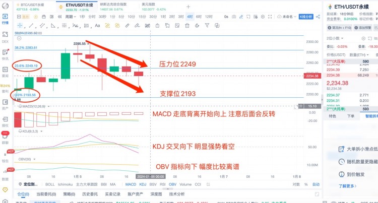 [楊鋒鋒哥]1.5日ETH行情分析，提前布局，今晚非農(nóng)數(shù)據(jù)超預期利空！