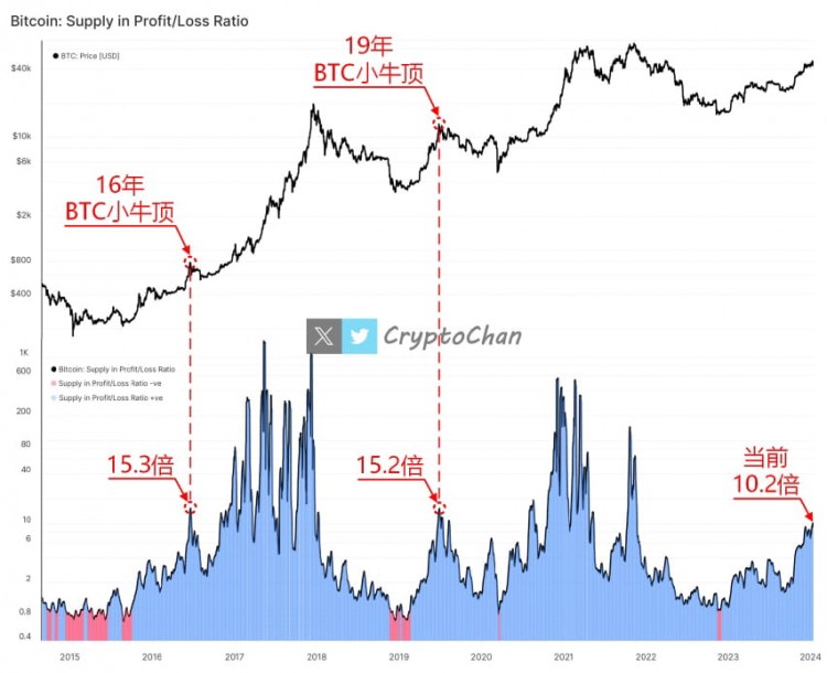 BTC小牛頂鏈上浮盈巨虧