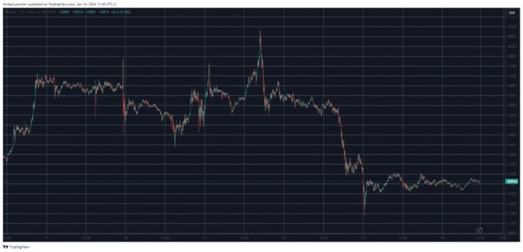 ETF 批準(zhǔn)周 BTC 下跌