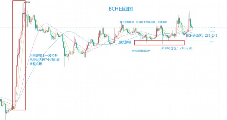 1.15：比特幣籌碼分散無力拉盤，BCH埋伏減半時機尚可