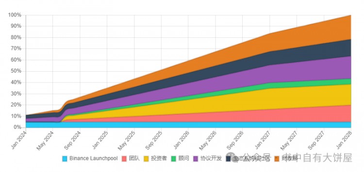 幣安45期Launchpool-Altlayer(RAAS)項(xiàng)目深度分析幣價(jià)預(yù)測(cè)