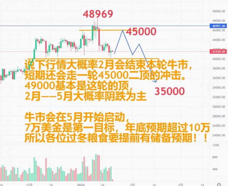 2024年行情預(yù)測:牛市暫歇，下跌后再起。提前準(zhǔn)備過冬糧食，做好心理預(yù)期。