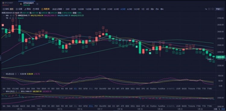 [幣圈晨光]上升受阻，等待回調(diào)