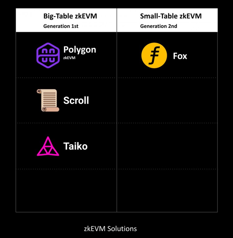 為什么說“小表模式”zkEVM更為高效