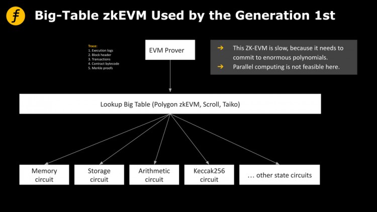 為什么說“小表模式”zkEVM更為高效