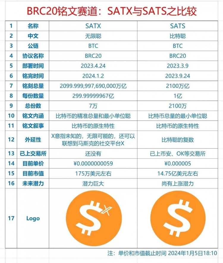 比特幣“聰”（satoshi）的BRC-20代幣$Satx