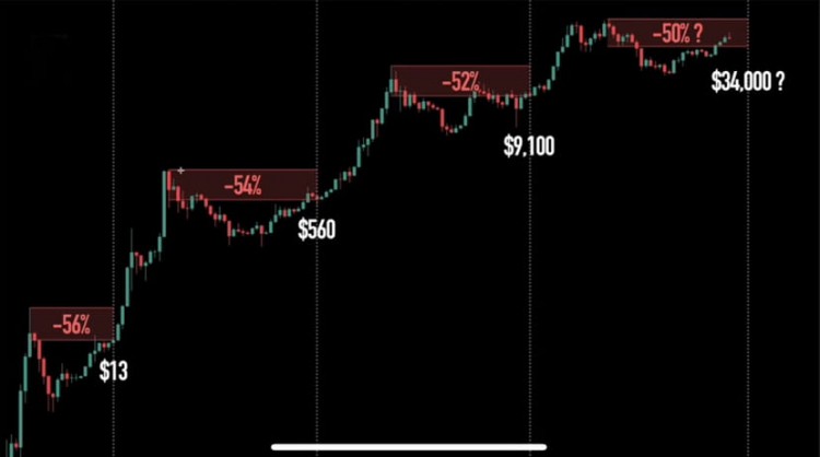 BTC價(jià)格跌破40000，解讀BTC減半周期歷史紀(jì)錄