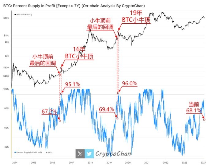 BTC小牛頂回調(diào)指標(biāo)分析