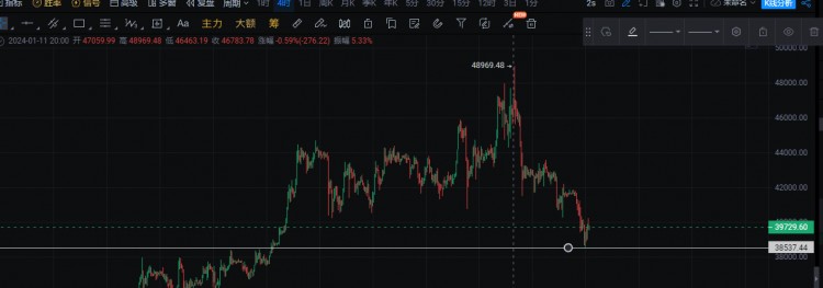 比特幣市場情緒回撤，抄底時機到位，晚間是否會持續(xù)震蕩？