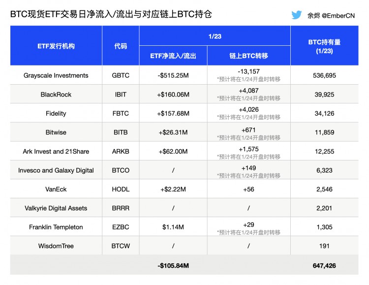 22:30 美股開盤時BTC現(xiàn)貨ETF資金流向變化 22:30 美股開盤時BTC現(xiàn)貨ETF資金流向變化