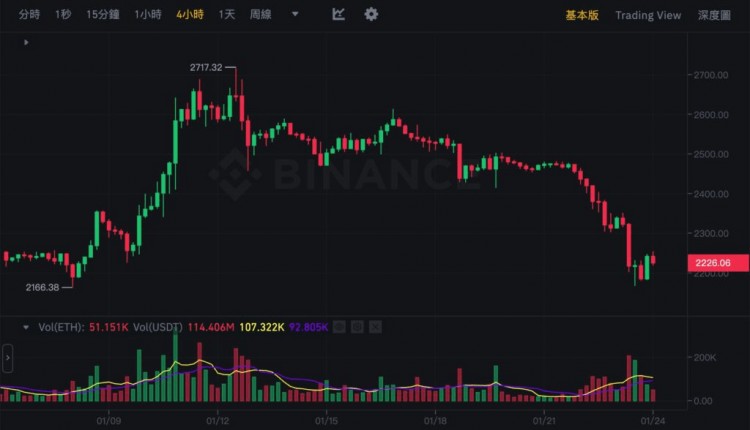 加密貨幣市場(chǎng)波動(dòng)對(duì)投資者造成重大損失