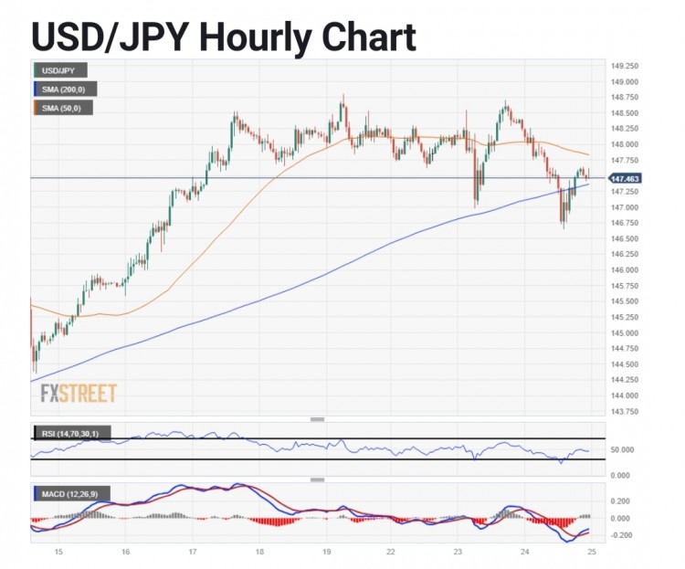 USD/JPY美元/日元在波動交易中傾向于看跌
