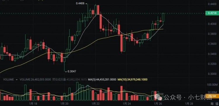 2024 年潛力為 10-100 倍的前 5 種代幣