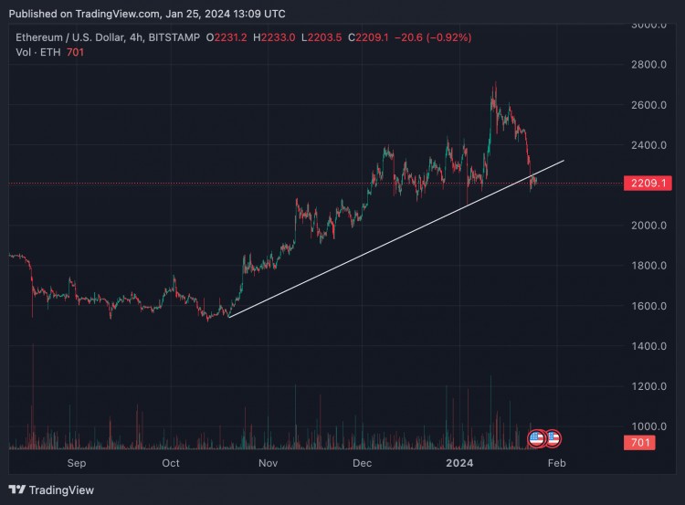 以太坊（ETH）再次瀕臨崩潰邊緣