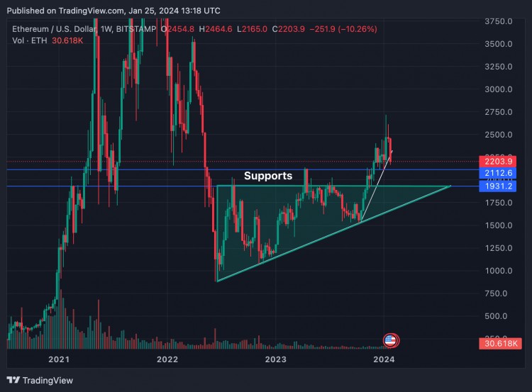 以太坊（ETH）再次瀕臨崩潰邊緣