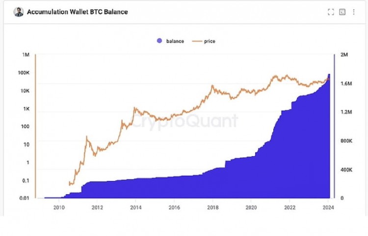 BTC持有量達(dá)到170萬枚，BTC理想支撐36,739美元，比特幣ETF規(guī)模260.62億美元。